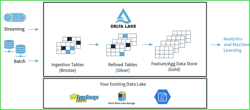 Data Lake Vs Delta Lake
